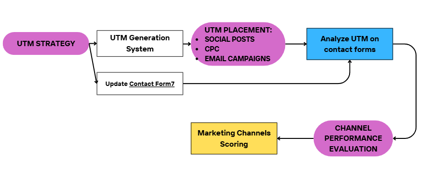 UTM Attribution System Visualization