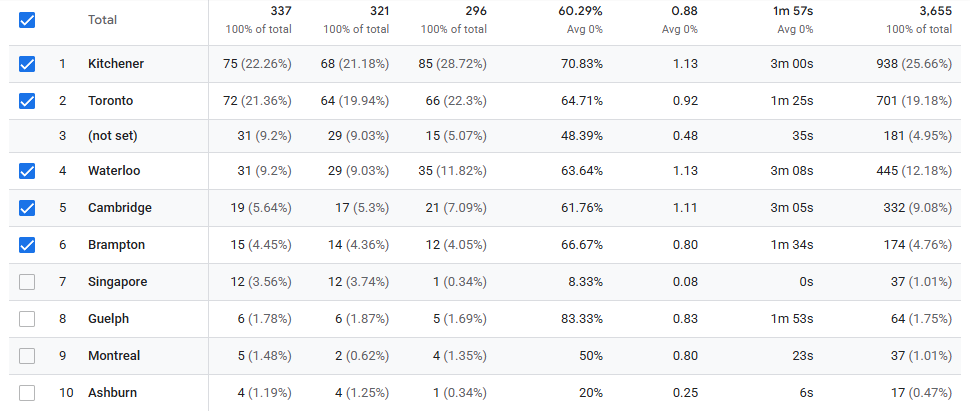 Google Analytics city report showing local Ontario traffic for CIEL Language Academy