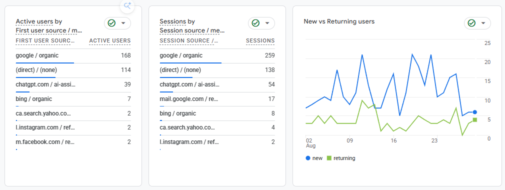 Google Analytics acquisition and returning user report for CIEL Language Academy