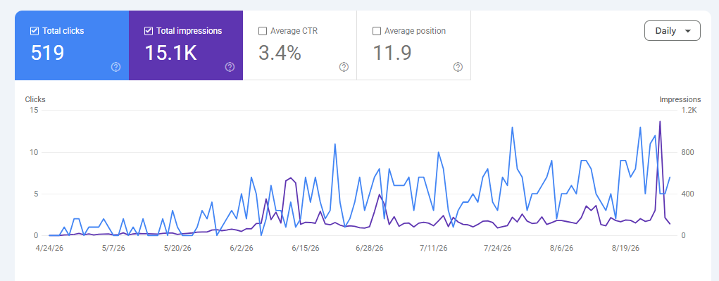 Google Search Console performance for CIEL Language Academy