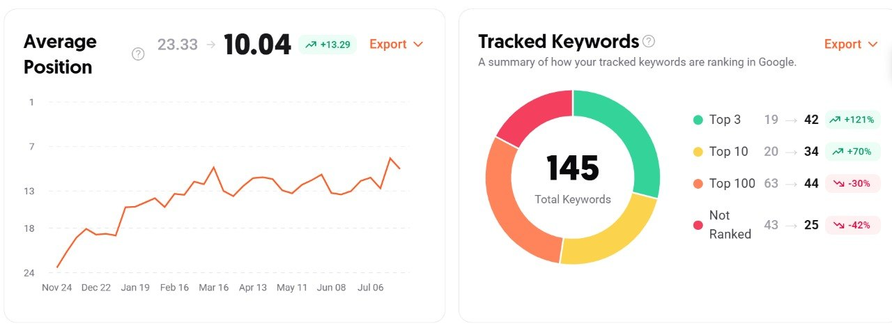 Ubersuggest keyword ranking report for an industrial B2B heavy machinery business