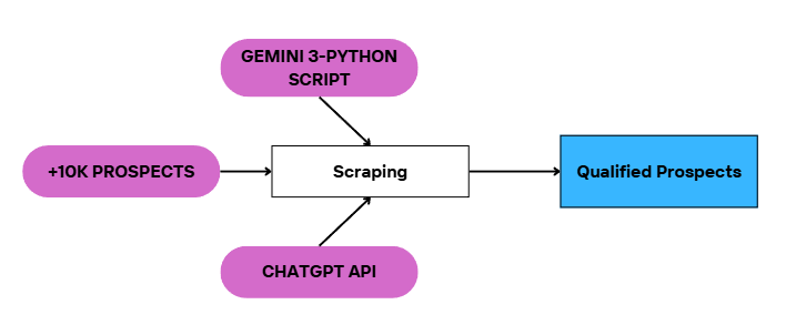 Data Cleaning Process Visualization